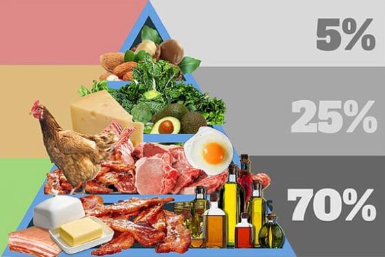 Products, nutrition, what should be on the menu